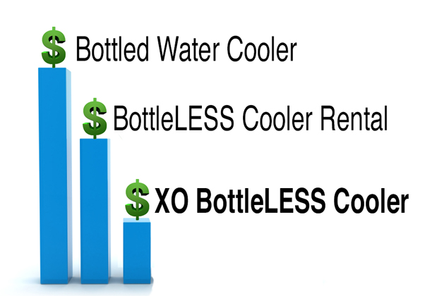 compare the cost of a bottleless cooler to a bottled water cooler to XO Water